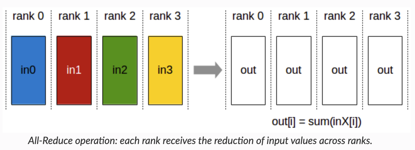 All-reduce operation diagram