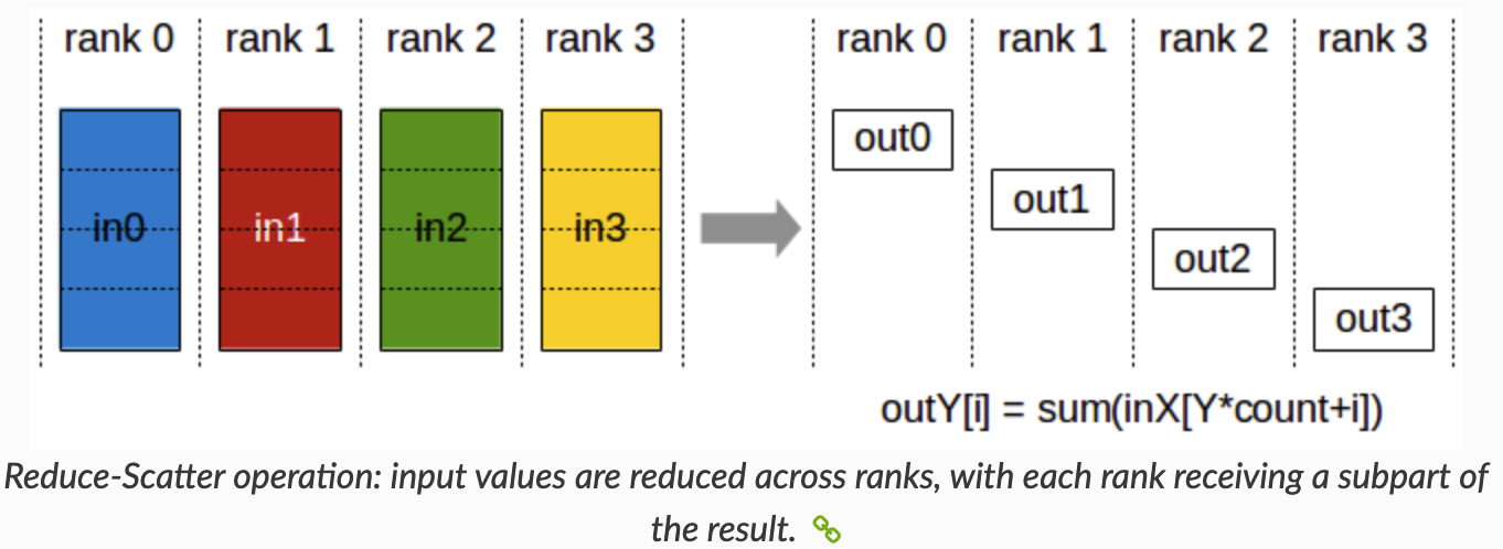 All-reduce operation diagram