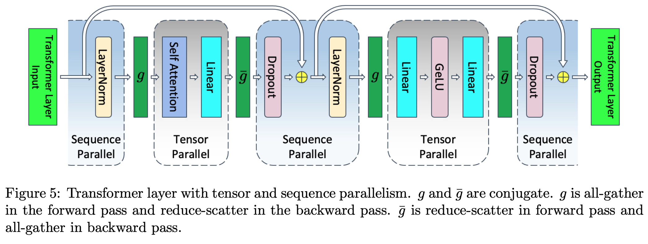 Sequence-Parallel sharding