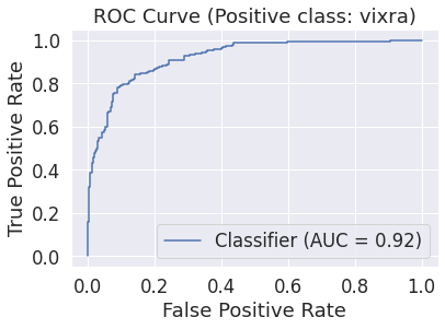 ROC curve for the embedding GRU
