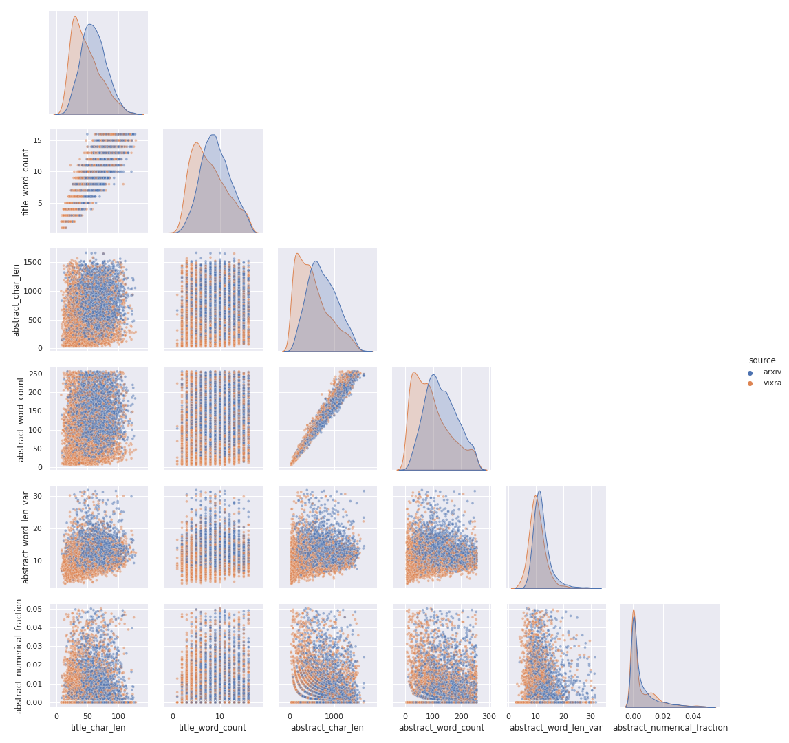 Corner plot of arxiv/vixra data